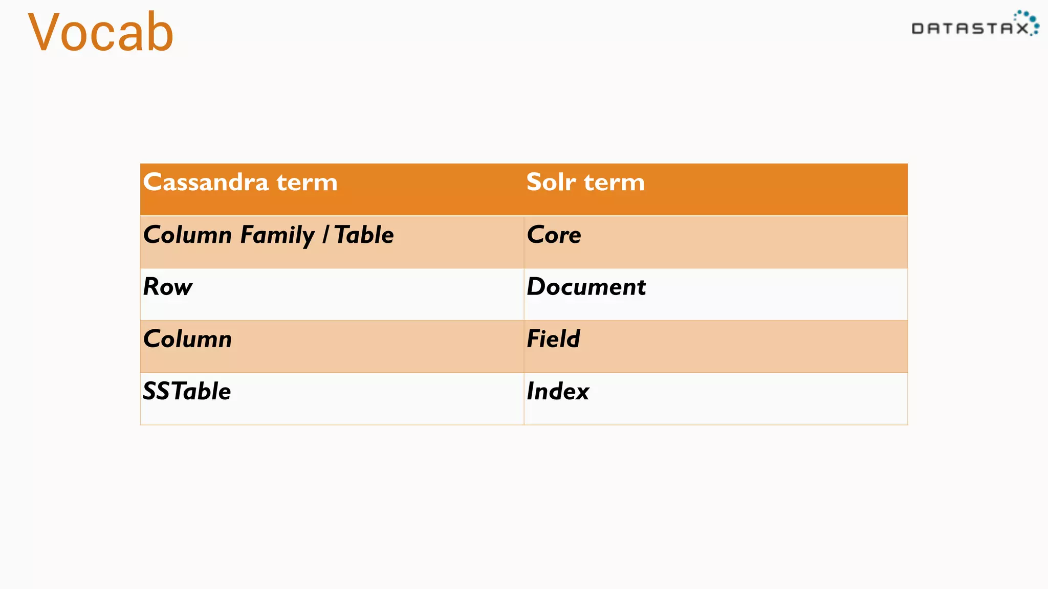 Vocab
Cassandra term Solr term
Column Family /Table Core
Row Document
Column Field
SSTable Index
 