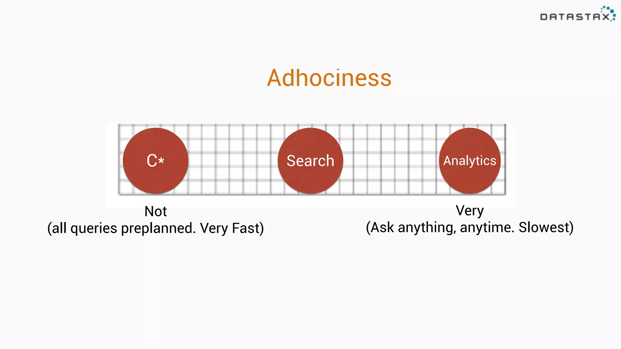 Not  
(all queries preplanned. Very Fast)
Very 
(Ask anything, anytime. Slowest) 
Adhociness
C* Search Analytics
 