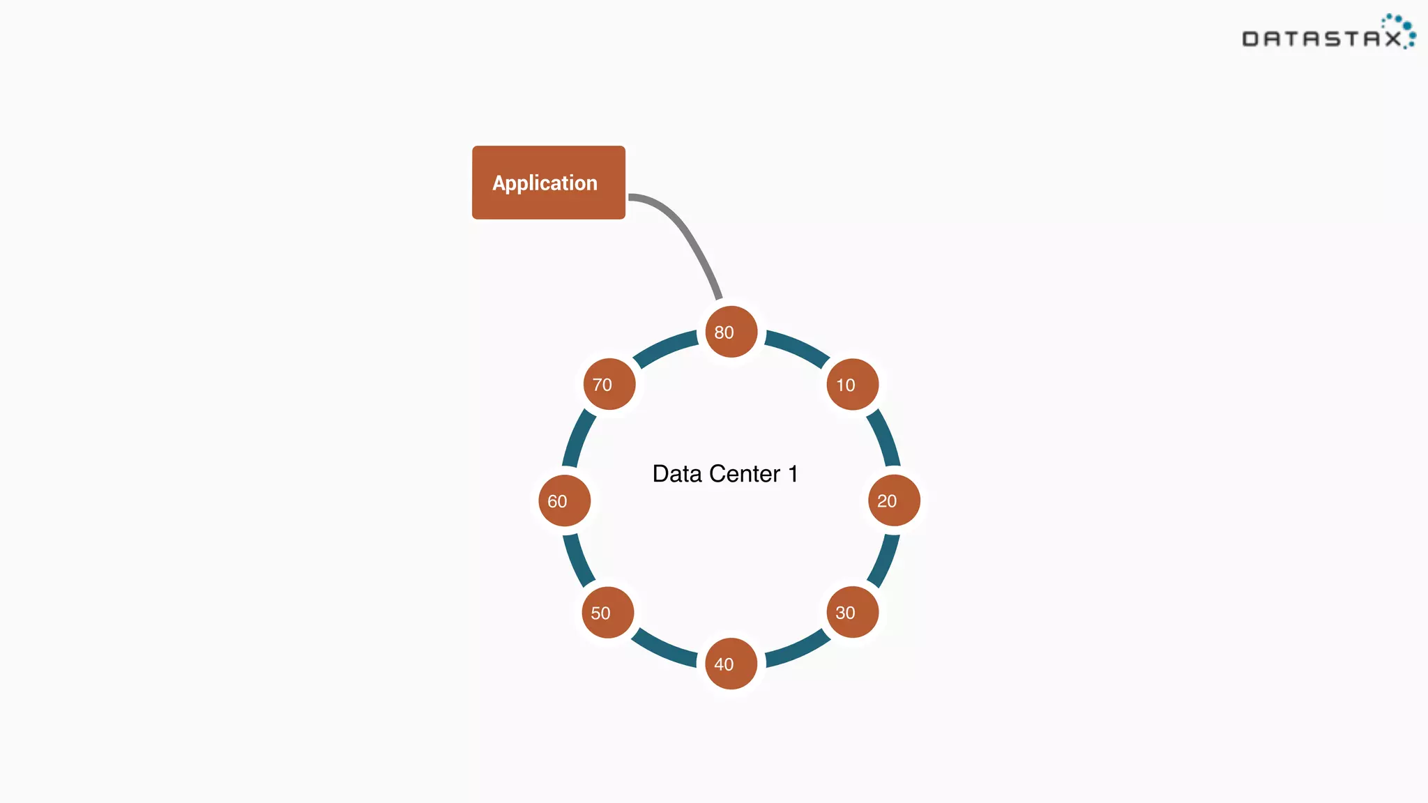 80
10
3050
70
60
40
20
Data Center 1
Application
 