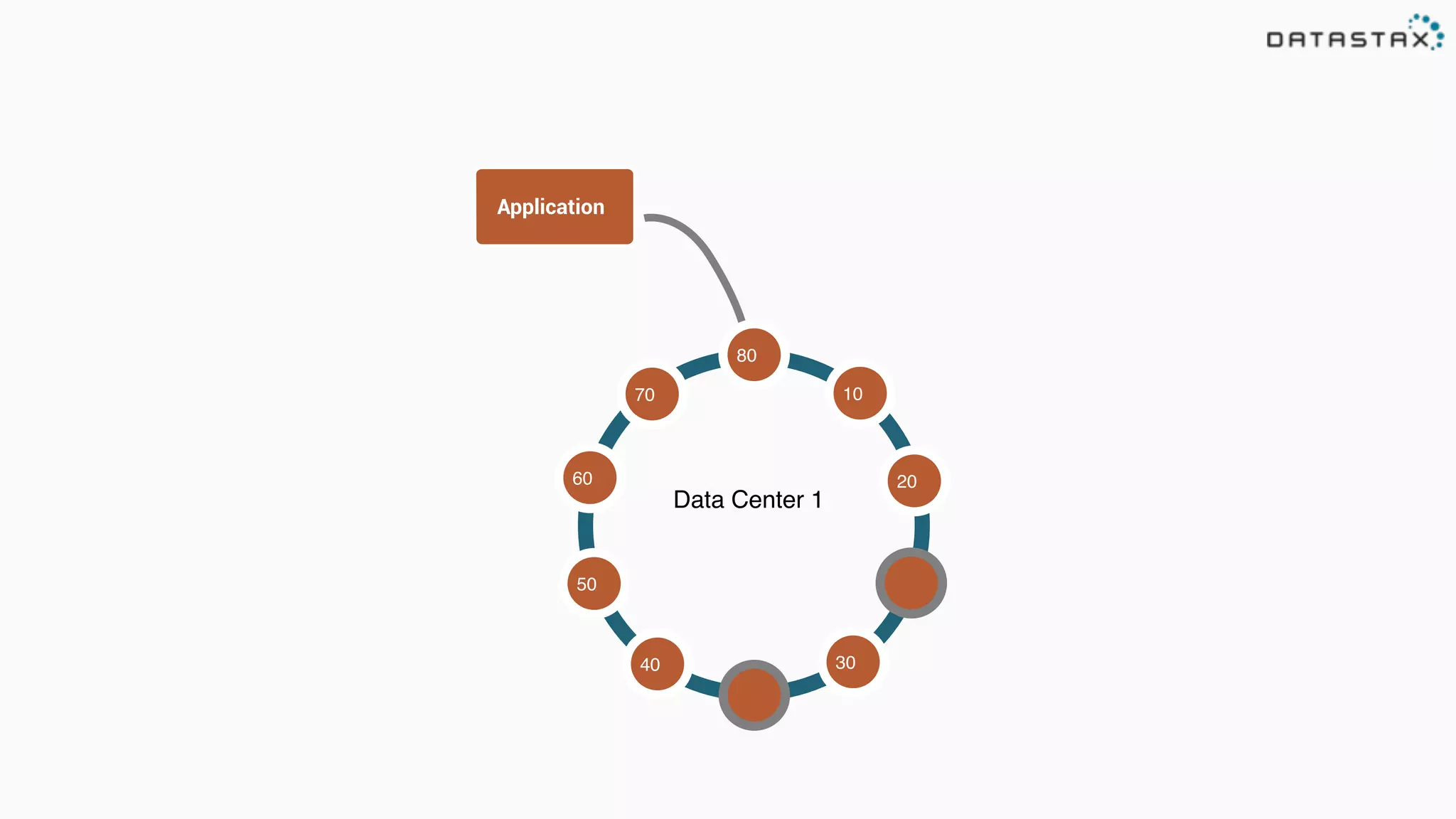 Data Center 1
80
10
30
50
70
60
40
20
Application
 