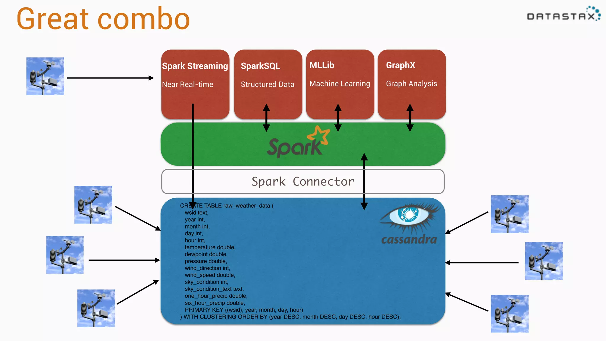 Spark Streaming
Near Real-time
SparkSQL
Structured Data
MLLib
Machine Learning
GraphX
Graph Analysis
Great combo
CREATE TABLE raw_weather_data (
wsid text,
year int,
month int,
day int,
hour int,
temperature double,
dewpoint double,
pressure double,
wind_direction int,
wind_speed double,
sky_condition int,
sky_condition_text text,
one_hour_precip double,
six_hour_precip double,
PRIMARY KEY ((wsid), year, month, day, hour)
) WITH CLUSTERING ORDER BY (year DESC, month DESC, day DESC, hour DESC);
Spark Connector
 