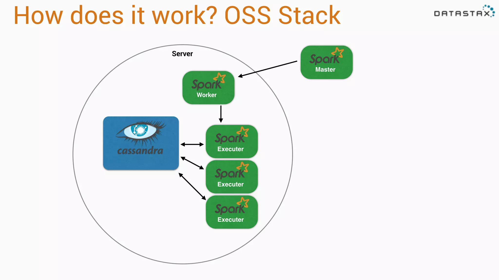How does it work? OSS Stack
Executer
Master
Worker
Executer
Executer
Server
 