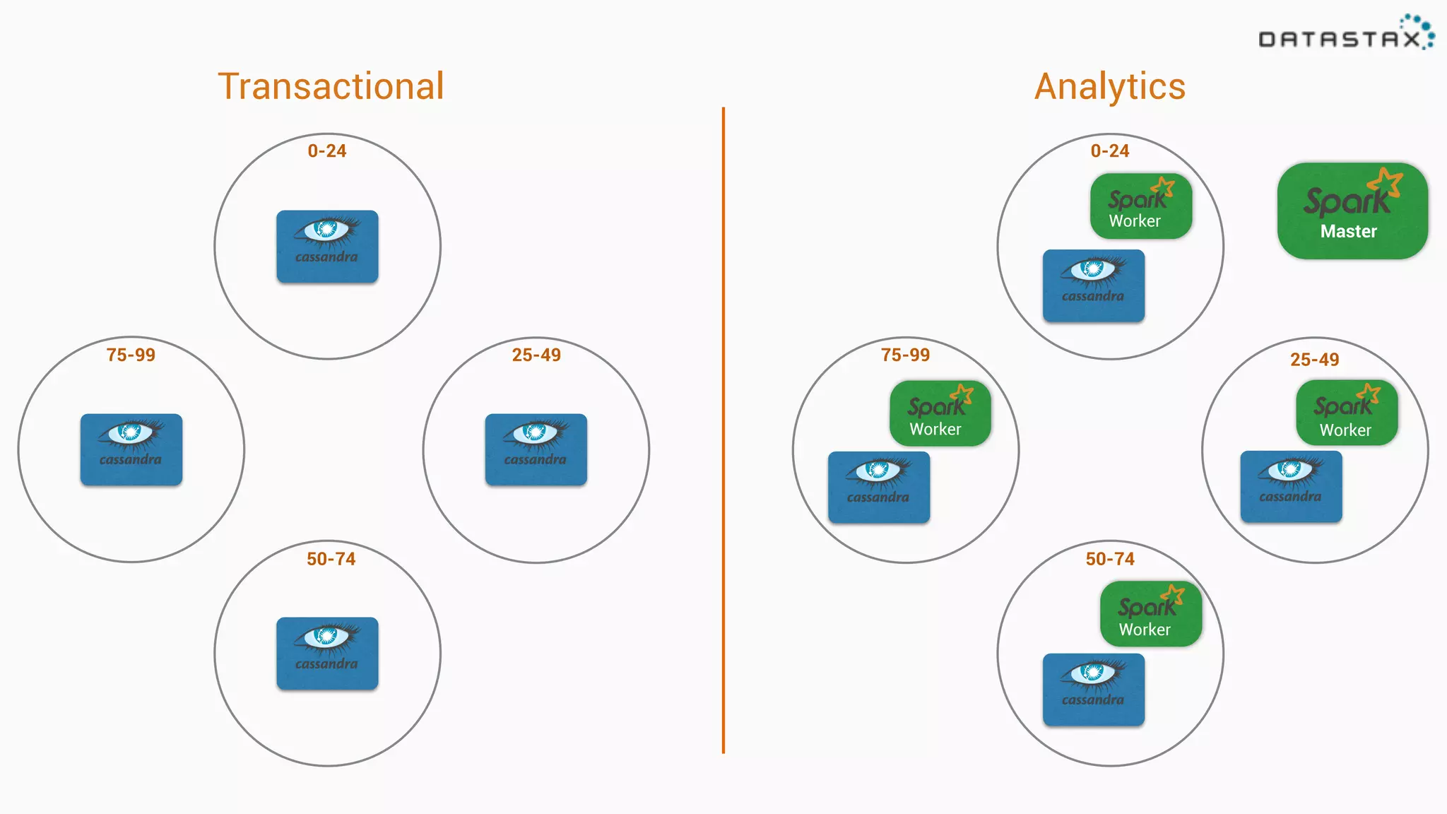 Master
0-24
25-49
50-74
75-99
AnalyticsTransactional
Worker
WorkerWorker
Worker
0-24
75-99 25-49
50-74
 