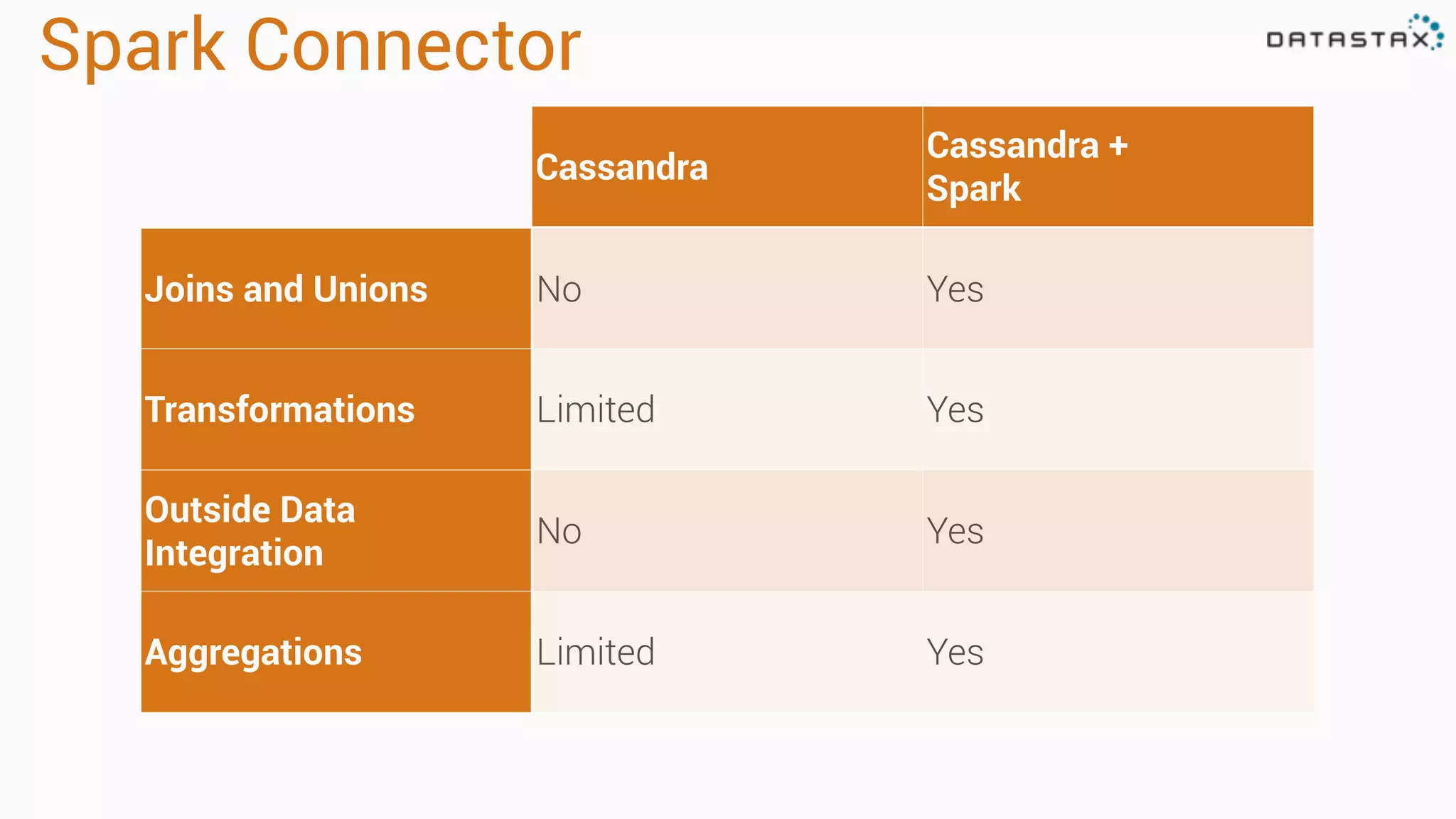 Spark Connector
Cassandra
Cassandra +
Spark
Joins and Unions No Yes
Transformations Limited Yes
Outside Data
Integration
No Yes
Aggregations Limited Yes
 
