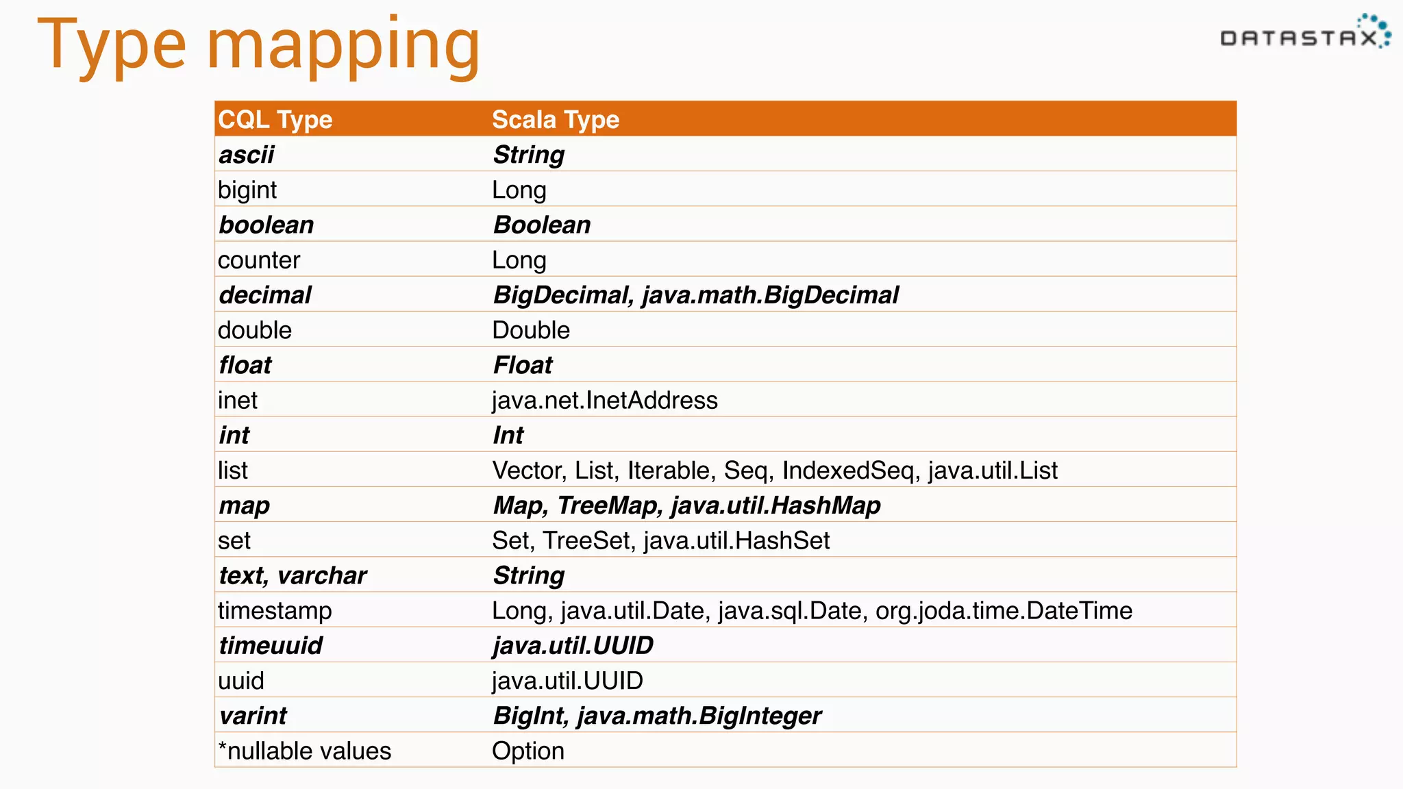 Type mapping
CQL Type Scala Type
ascii String
bigint Long
boolean Boolean
counter Long
decimal BigDecimal, java.math.BigDecimal
double Double
float Float
inet java.net.InetAddress
int Int
list Vector, List, Iterable, Seq, IndexedSeq, java.util.List
map Map, TreeMap, java.util.HashMap
set Set, TreeSet, java.util.HashSet
text, varchar String
timestamp Long, java.util.Date, java.sql.Date, org.joda.time.DateTime
timeuuid java.util.UUID
uuid java.util.UUID
varint BigInt, java.math.BigInteger
*nullable values Option
 