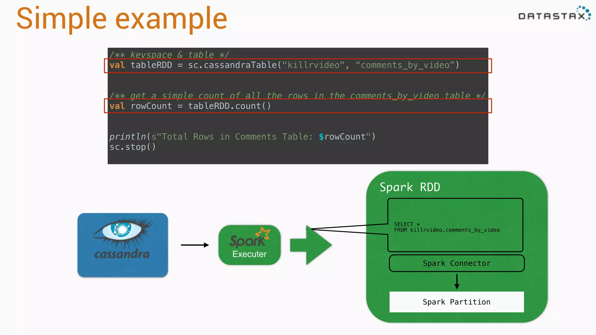 Simple example
/** keyspace & table */ 
val tableRDD = sc.cassandraTable("killrvideo", “comments_by_video”) 
 
 
/** get a simple count of all the rows in the comments_by_video table */ 
val rowCount = tableRDD.count() 
 
 
println(s"Total Rows in Comments Table: $rowCount") 
sc.stop()
Executer
SELECT *
FROM killrvideo.comments_by_video
Spark RDD
Spark Partition
Spark Connector
 