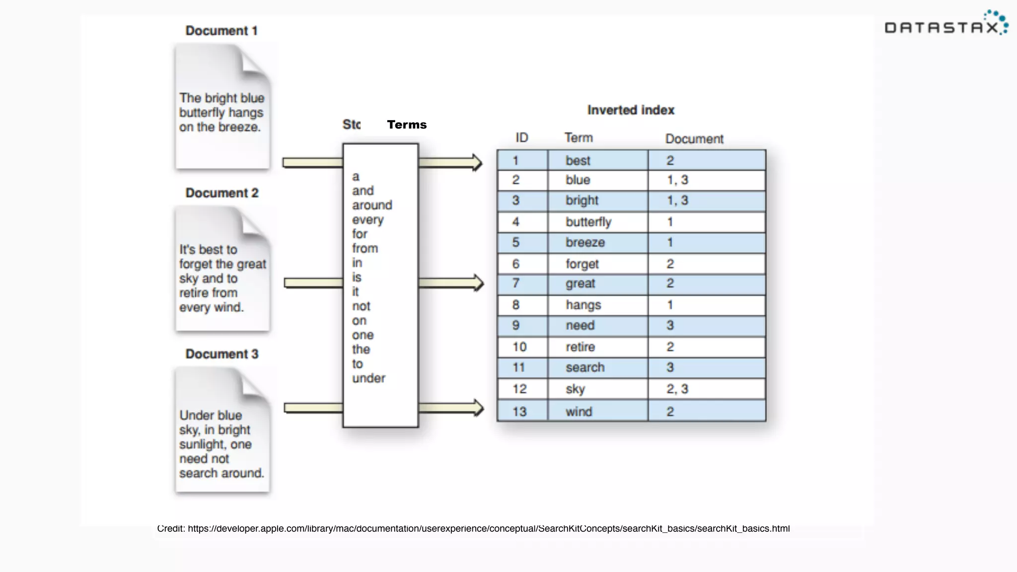 Credit: https://developer.apple.com/library/mac/documentation/userexperience/conceptual/SearchKitConcepts/searchKit_basics/searchKit_basics.html
Terms
 