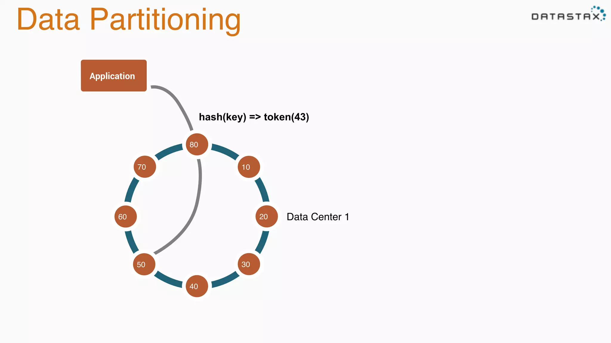 Data Partitioning
Application
Data Center 1
hash(key) => token(43)
80
10
3050
70
60
40
20
 