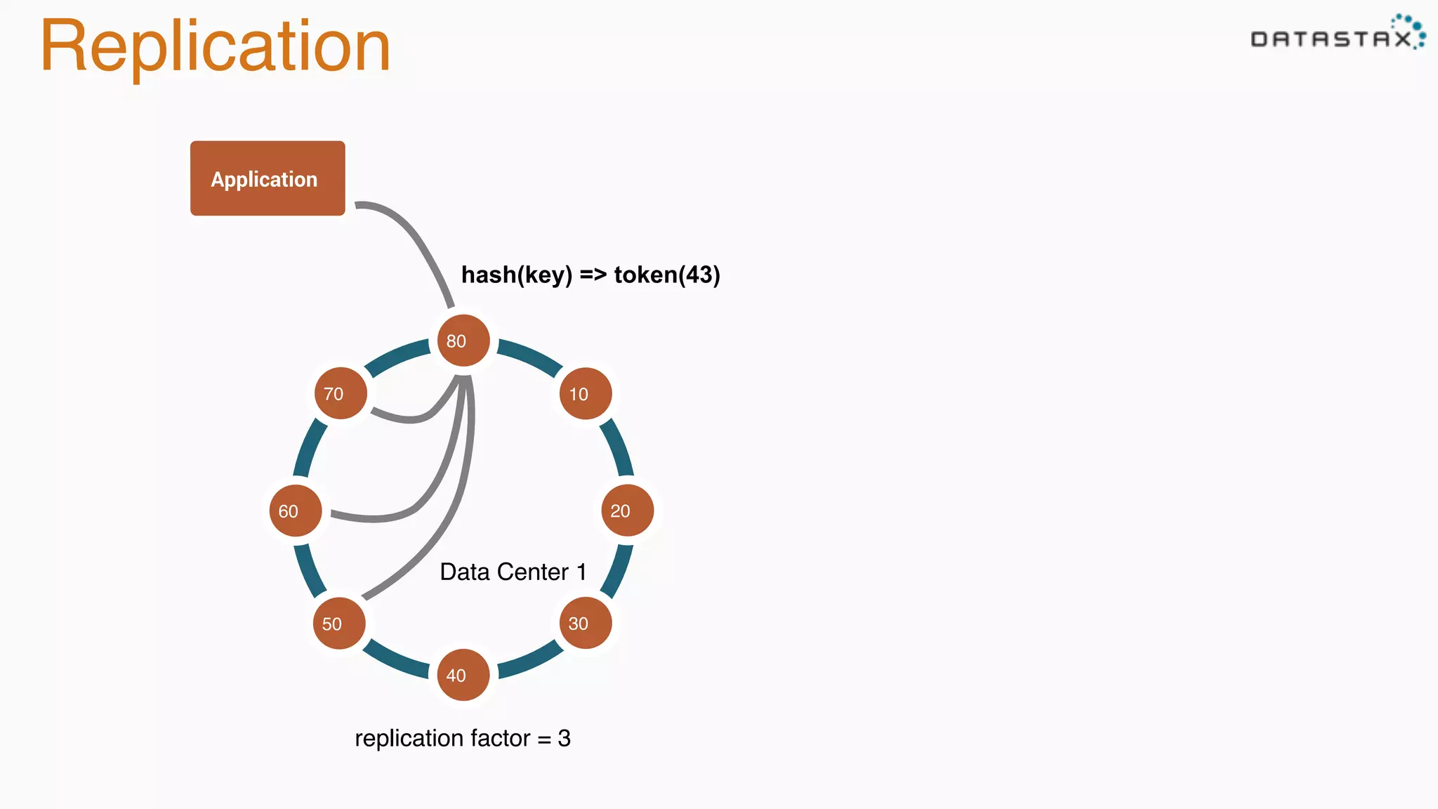 Replication
Data Center 1
hash(key) => token(43)
replication factor = 3
80
10
3050
70
60
40
20
Application
 