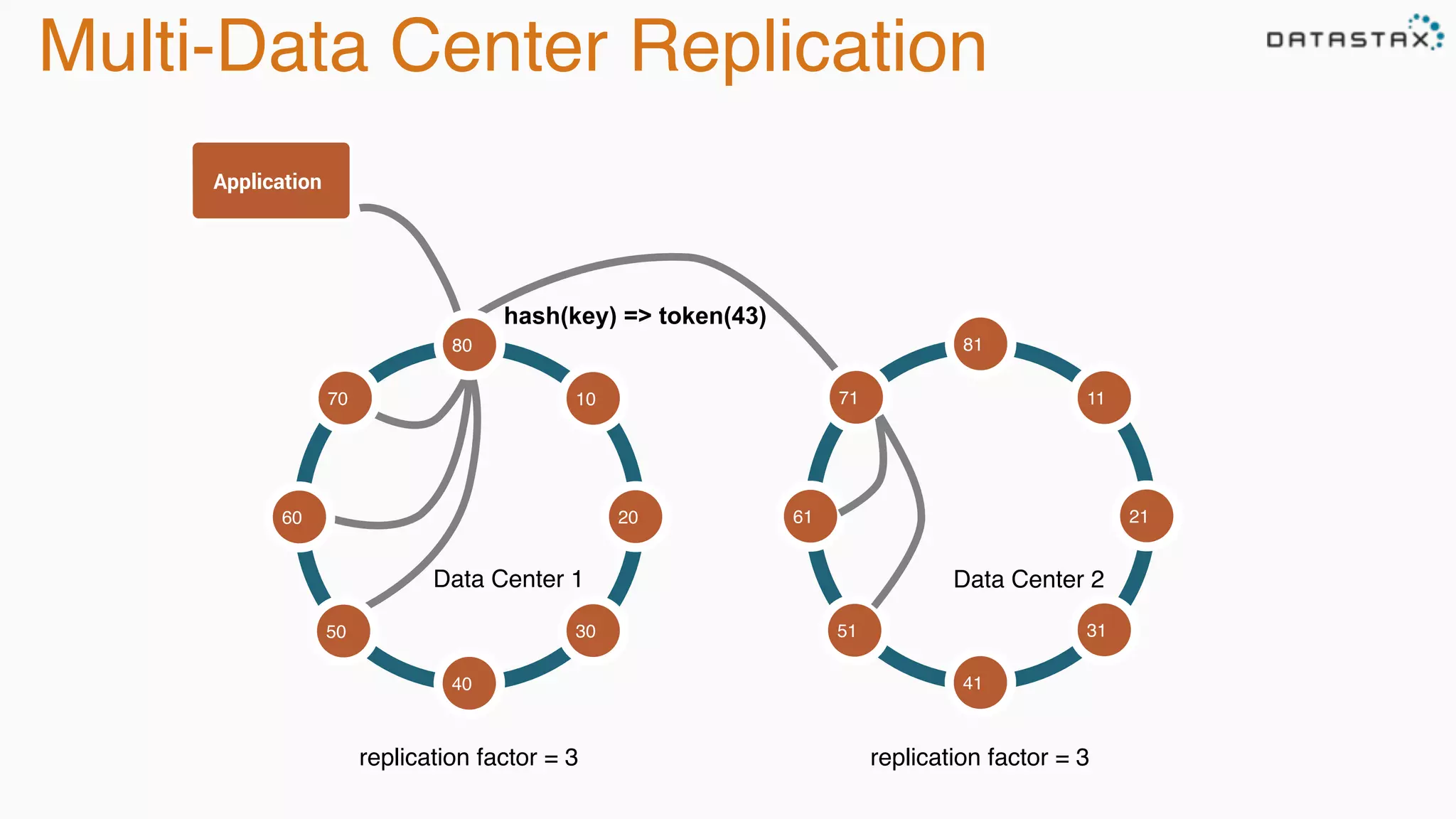 Multi-Data Center Replication
Data Center 1
hash(key) => token(43)
replication factor = 3
80
10
3050
70
60
40
20
Data Center 2
replication factor = 3
81
11
3151
71
61
41
21
Application
 