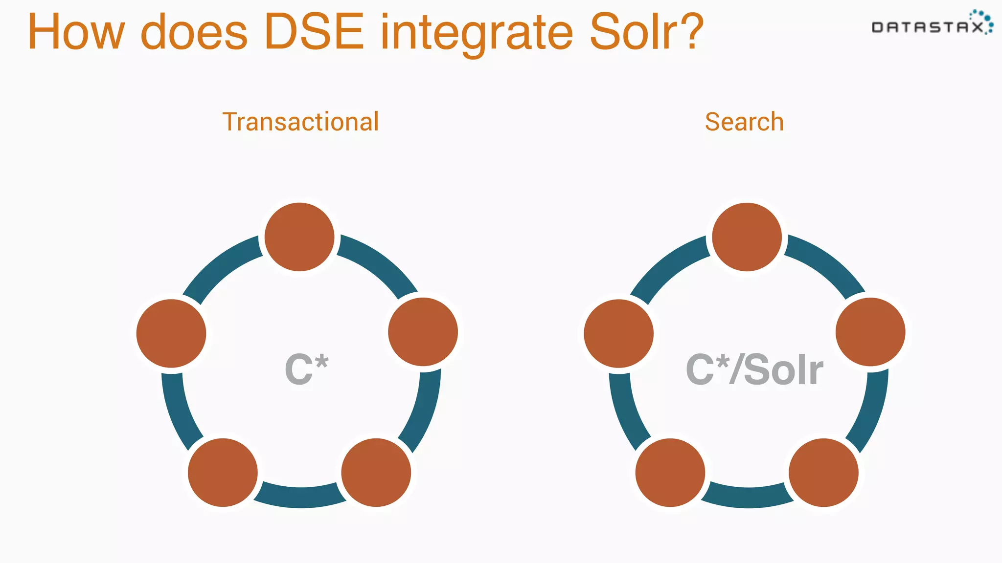 How does DSE integrate Solr?
C* C*/Solr
Transactional Search
 