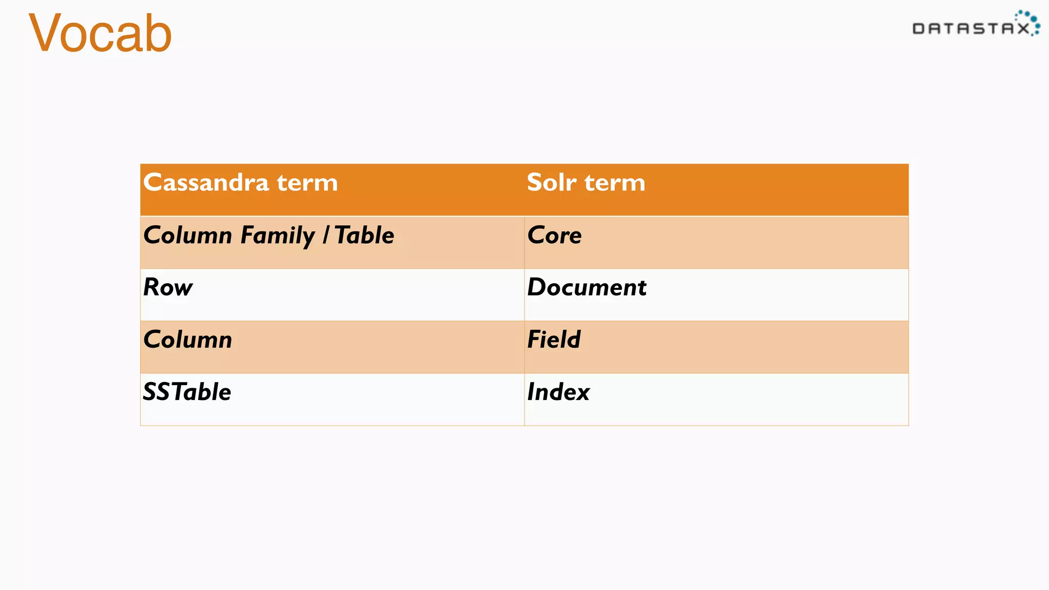 Vocab
Cassandra term Solr term
Column Family /Table Core
Row Document
Column Field
SSTable Index
 