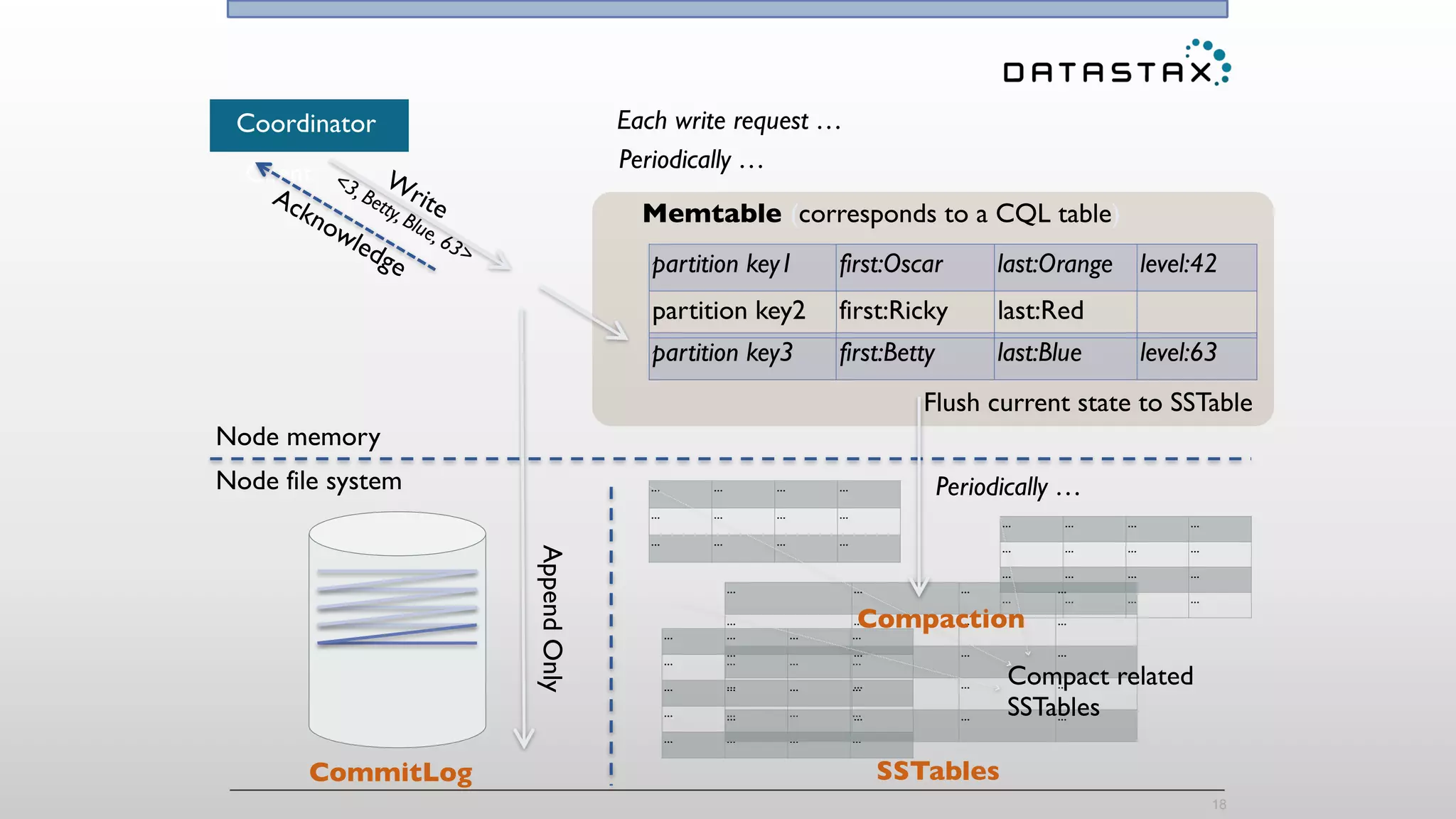 … … … …
… … … …
… … … …
… … … …
… … … …
… … … …
… … … …
… … … …
… … … …
… … … …
… … … …
… … … …
… … … …
… … … …
18
Node memory
Node file system
Client
partition key1 first:Oscar last:Orange level:42
partition key2 first:Ricky last:Red
Memtable (corresponds to a CQL table)
Coordinator
CommitLog
AppendOnly
… … … …
… … … …
… … … …
SSTables
Flush current state to SSTable
Compact related 
SSTables
W
rite  
<3, Betty, Blue, 63>
Acknowledge
partition key3 first:Betty last:Blue level:63
Compaction
Each write request …
Periodically …
Periodically …
 