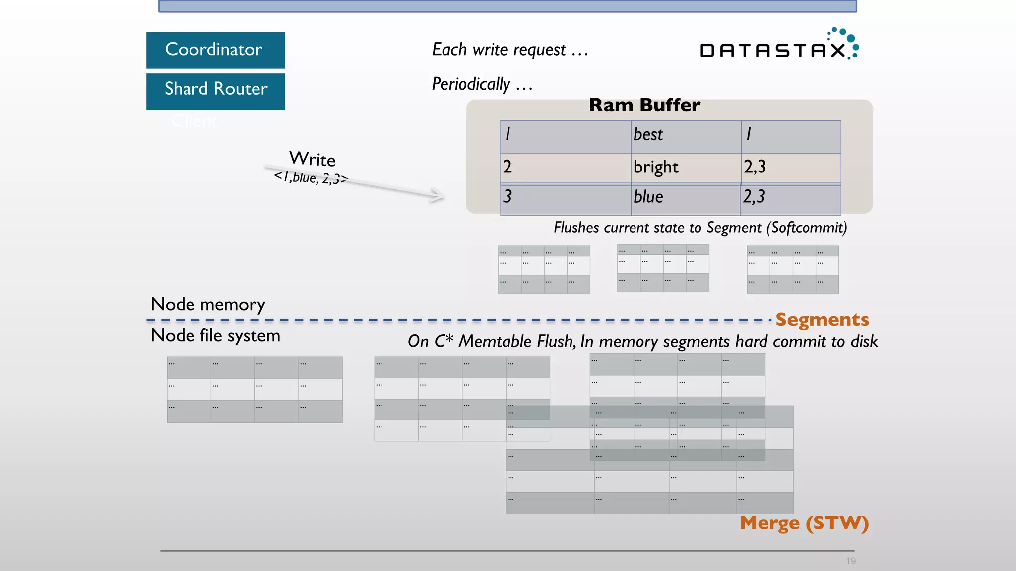 … … … …
… … … …
… … … …
… … … …
… … … …
… … … …
… … … …
… … … …
… … … …
… … … …
… … … …
… … … …
… … … …
… … … …
19
Node memory
Node file system
Client
1 best 1
2 bright 2,3
Ram Buffer
Coordinator
… … … …
… … … …
… … … …
Segments
Flushes current state to Segment (Softcommit)
Write  
<1,blue, 2,3>
3 blue 2,3
Merge (STW)
Each write request …
Periodically …
On C* Memtable Flush, In memory segments hard commit to disk
Shard Router
… … … …
… … … …
… … … …
… … … …
… … … …
… … … …
… … … …
… … … …
… … … …
 