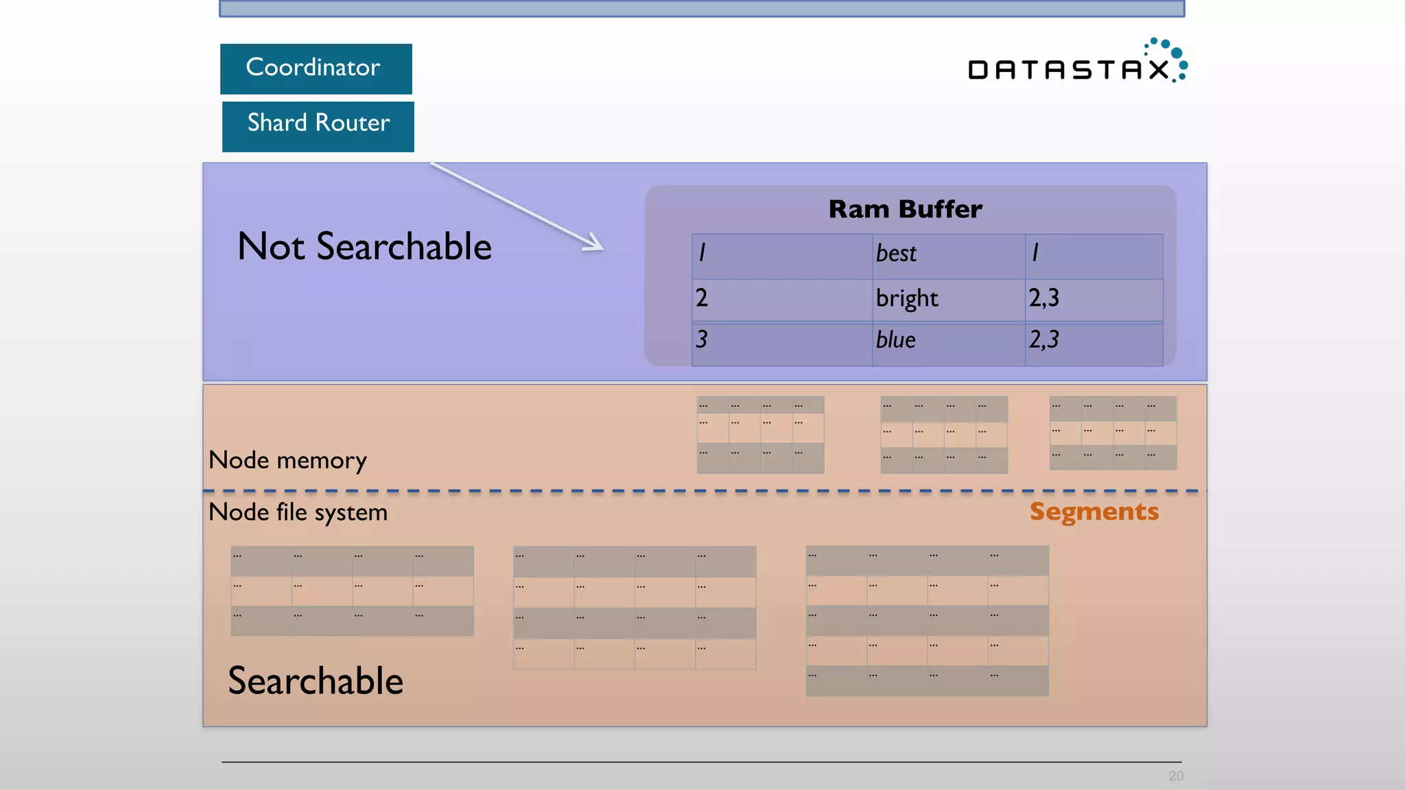 … … … …
… … … …
… … … …
… … … …
… … … …
… … … …
… … … …
… … … …
… … … …
20
Node memory
Node file system
1 best 1
2 bright 2,3
Ram Buffer
… … … …
… … … …
… … … …
Segments
3 blue 2,3
Not Searchable
Searchable
Coordinator
Shard Router
… … … …
… … … …
… … … …
… … … …
… … … …
… … … …
… … … …
… … … …
… … … …
 