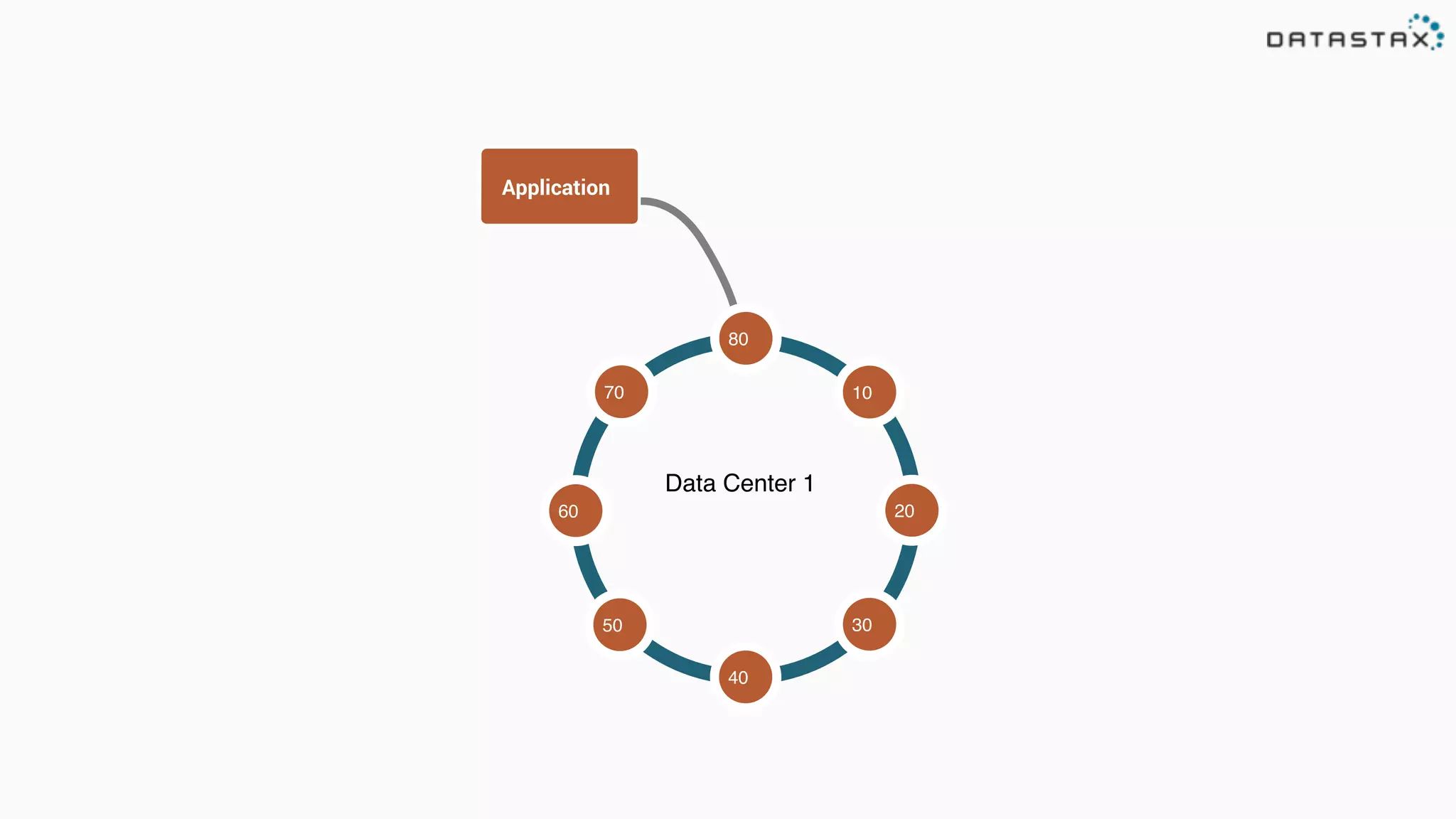 80
10
3050
70
60
40
20
Data Center 1
Application
 