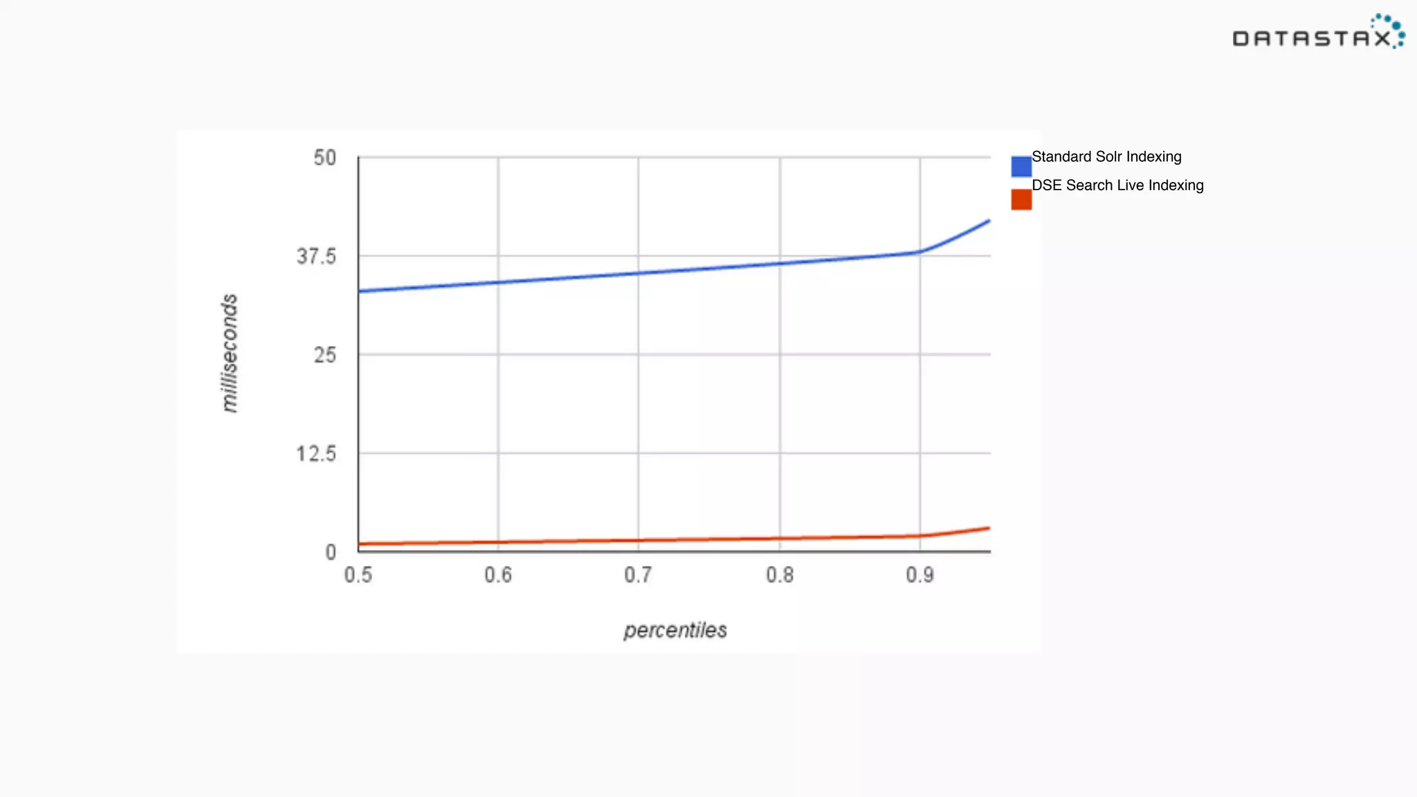 Standard Solr Indexing
DSE Search Live Indexing
 