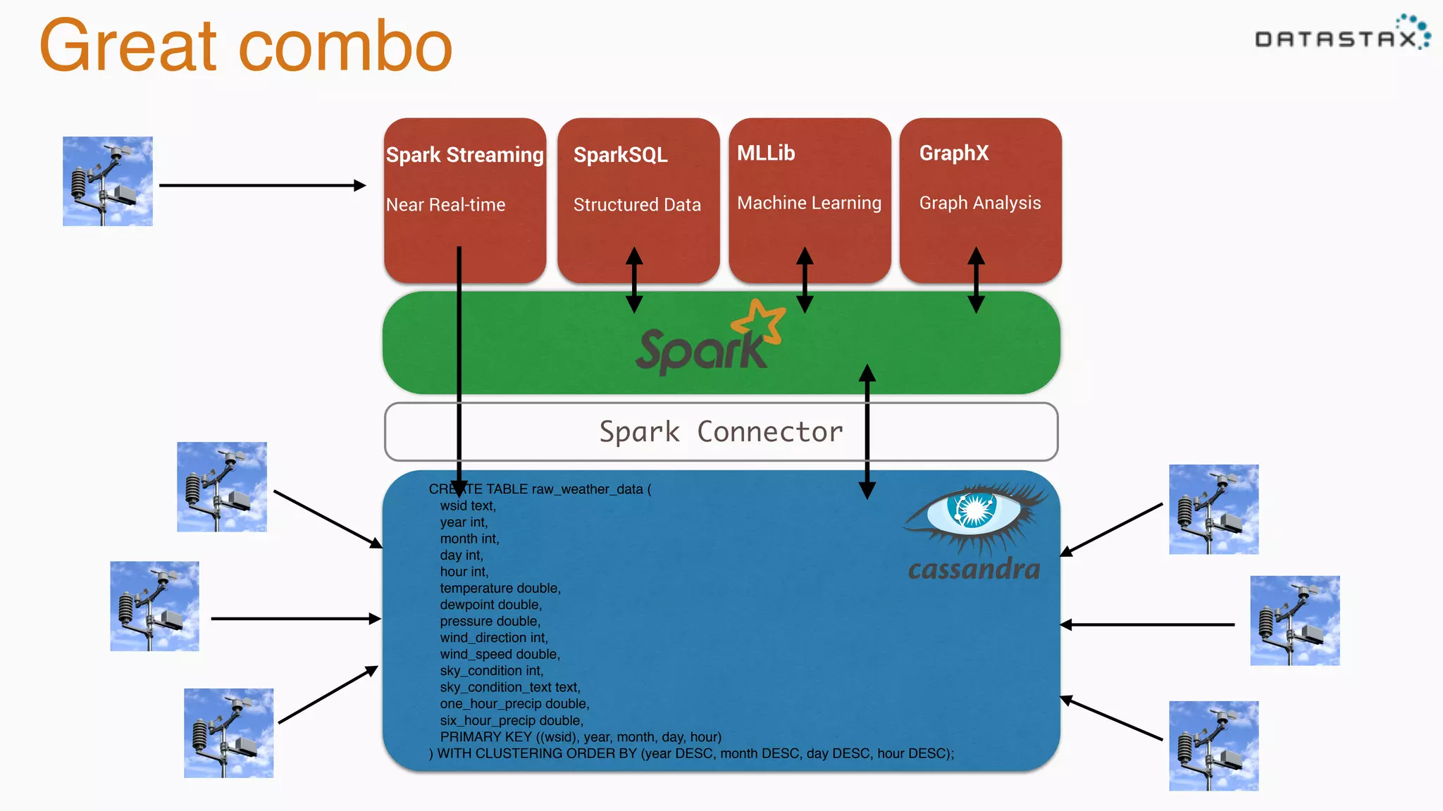 Spark Streaming
Near Real-time
SparkSQL
Structured Data
MLLib
Machine Learning
GraphX
Graph Analysis
Great combo
CREATE TABLE raw_weather_data (
wsid text,
year int,
month int,
day int,
hour int,
temperature double,
dewpoint double,
pressure double,
wind_direction int,
wind_speed double,
sky_condition int,
sky_condition_text text,
one_hour_precip double,
six_hour_precip double,
PRIMARY KEY ((wsid), year, month, day, hour)
) WITH CLUSTERING ORDER BY (year DESC, month DESC, day DESC, hour DESC);
Spark Connector
 