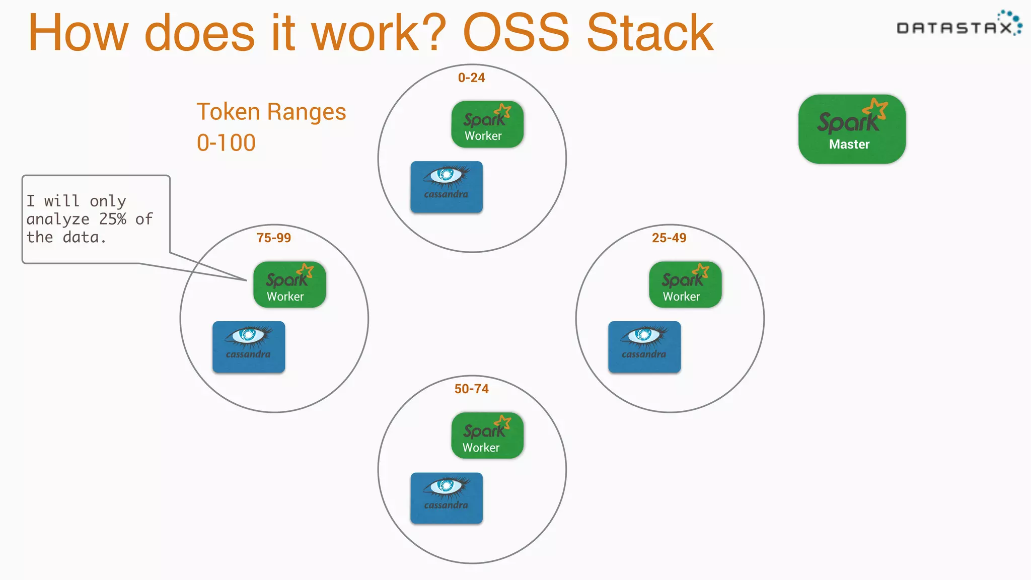 How does it work? OSS Stack
Master
Worker
0-24
Token Ranges
0-100
25-49
50-74
75-99
I will only
analyze 25% of
the data.
Worker Worker
Worker
 