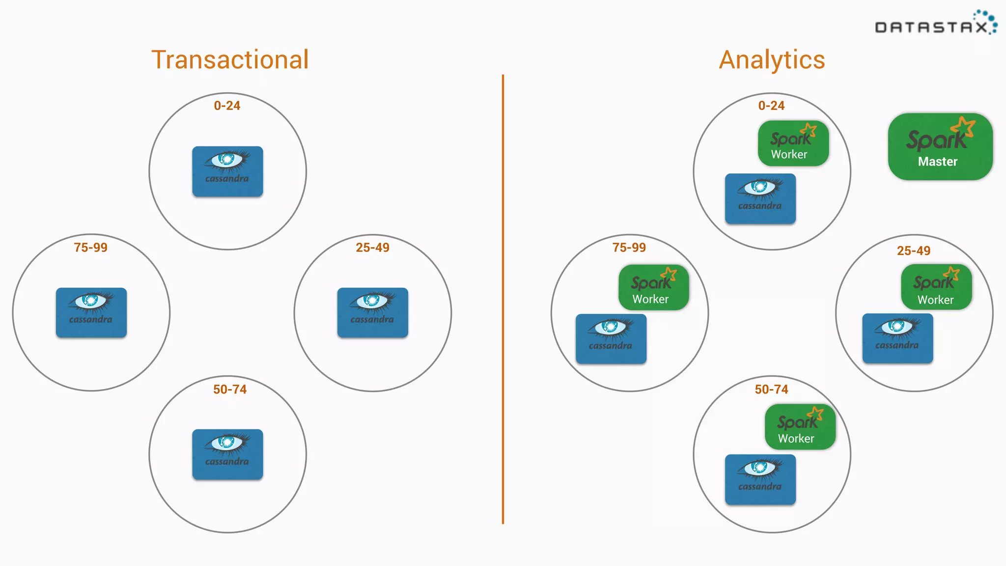 Master
0-24
25-49
50-74
75-99
AnalyticsTransactional
Worker
WorkerWorker
Worker
0-24
75-99 25-49
50-74
 