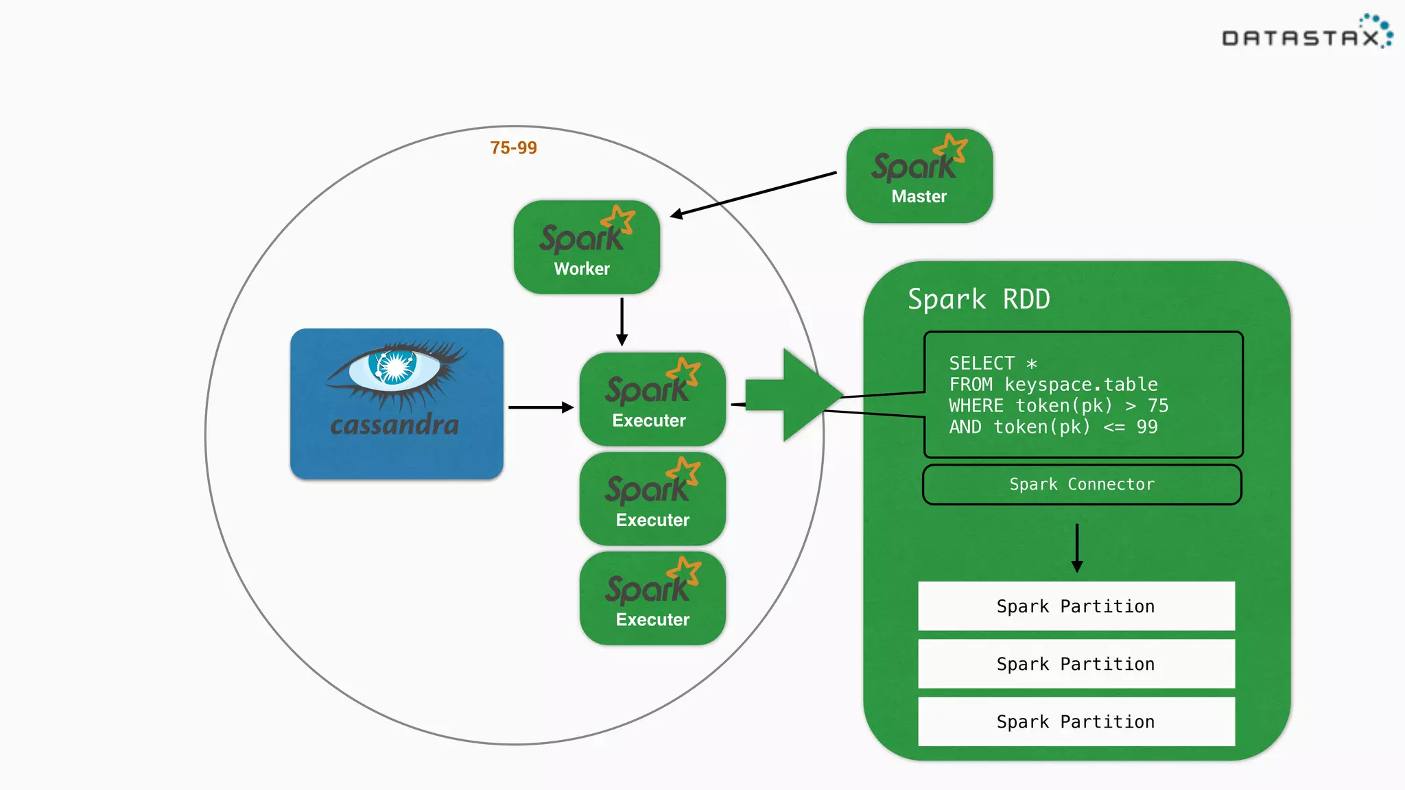 75-99
SELECT *
FROM keyspace.table
WHERE token(pk) > 75
AND token(pk) <= 99
Spark RDD
Spark Partition
Spark Partition
Spark Partition
Spark Connector
Executer
Executer
Executer
Worker
Master
 