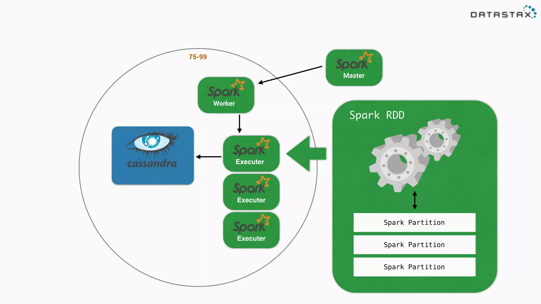 Spark RDD
Spark Partition
Spark Partition
Spark Partition
Master
Worker
Executer
Executer
Executer
75-99
 