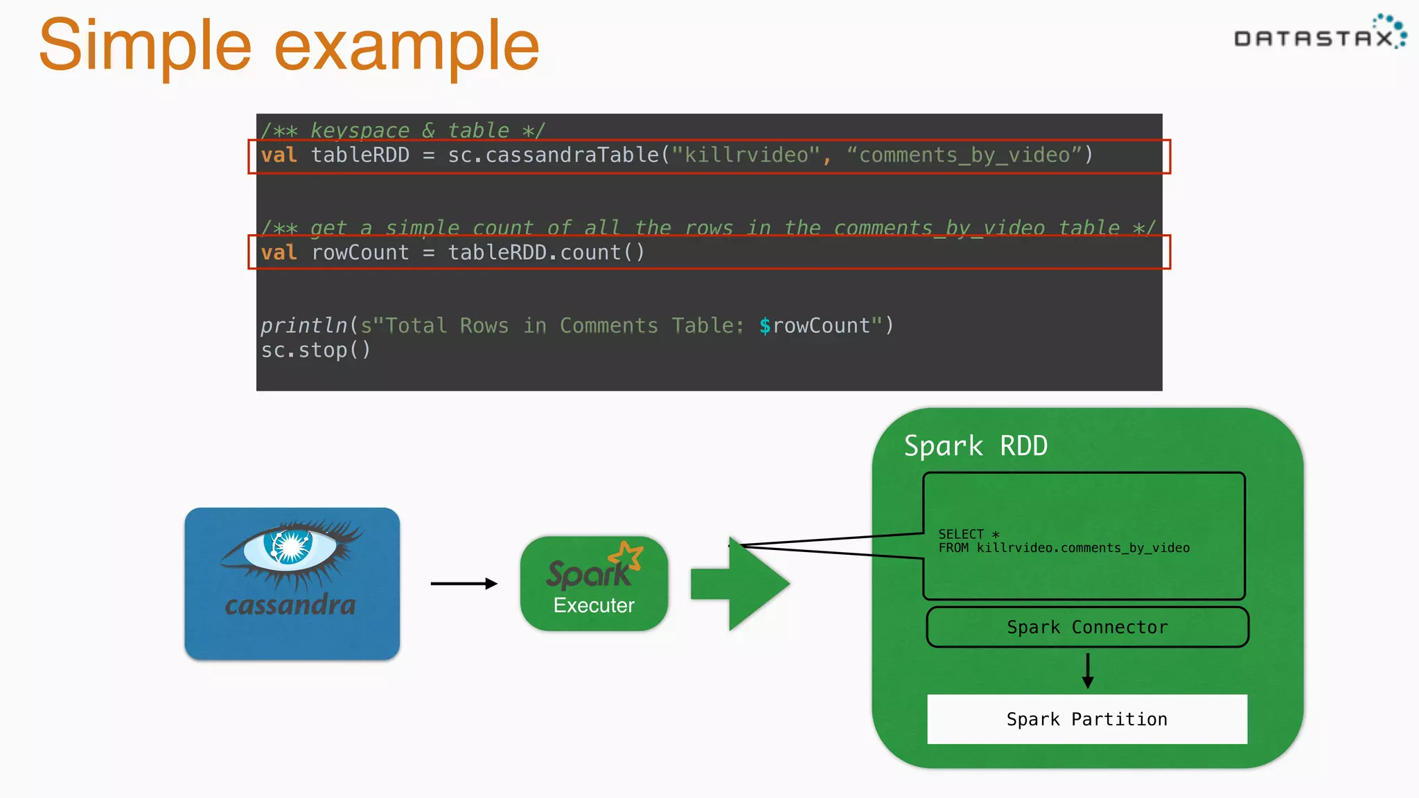 Simple example
/** keyspace & table */ 
val tableRDD = sc.cassandraTable("killrvideo", “comments_by_video”) 
 
 
/** get a simple count of all the rows in the comments_by_video table */ 
val rowCount = tableRDD.count() 
 
 
println(s"Total Rows in Comments Table: $rowCount") 
sc.stop()
Executer
SELECT *
FROM killrvideo.comments_by_video
Spark RDD
Spark Partition
Spark Connector
 