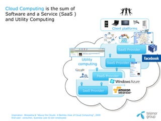 Cloud Computing is the sum of
Software and a Service (SaaS )
and Utility Computing
                                                                                            Client platforms




                                                                                               SaaS Provider


                                                                   Utility
                                                                 computing               SaaS Provider



                                                                                  PaaS Provider



                                                                     IaaS Provider




  Inspiration: Wikipedia & “Above the Clouds: A Berkley View of Cloud Computing”, 2009
  End-user: consumer, business user & own employees
 
