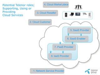 Potential Telenor roles;       4. Cloud Market place
Supporting, Using or
Providing                3. Cloud Reseller
Cloud Services

                     2. Cloud Customer


                                                            5. SaaSProvider
                                                               SaaS Provider



                                                      SaaS Provider
                                                       6. SaaS Enabler


                                                PaaS Provider
                                           7. PaaS Provider


                                         IaaS Provider
                                         8. IaaS Provider




                        1. Network Service Provider
 