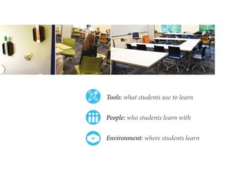 Tools: what students use to learn
People: who students learn with
Environment: where students learn

 