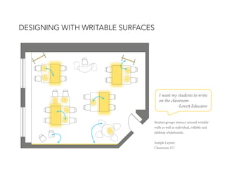 DESIGNING WITH WRITABLE SURFACES

I want my students to write
on the classroom.
-Lovett Educator
Student groups interact a...