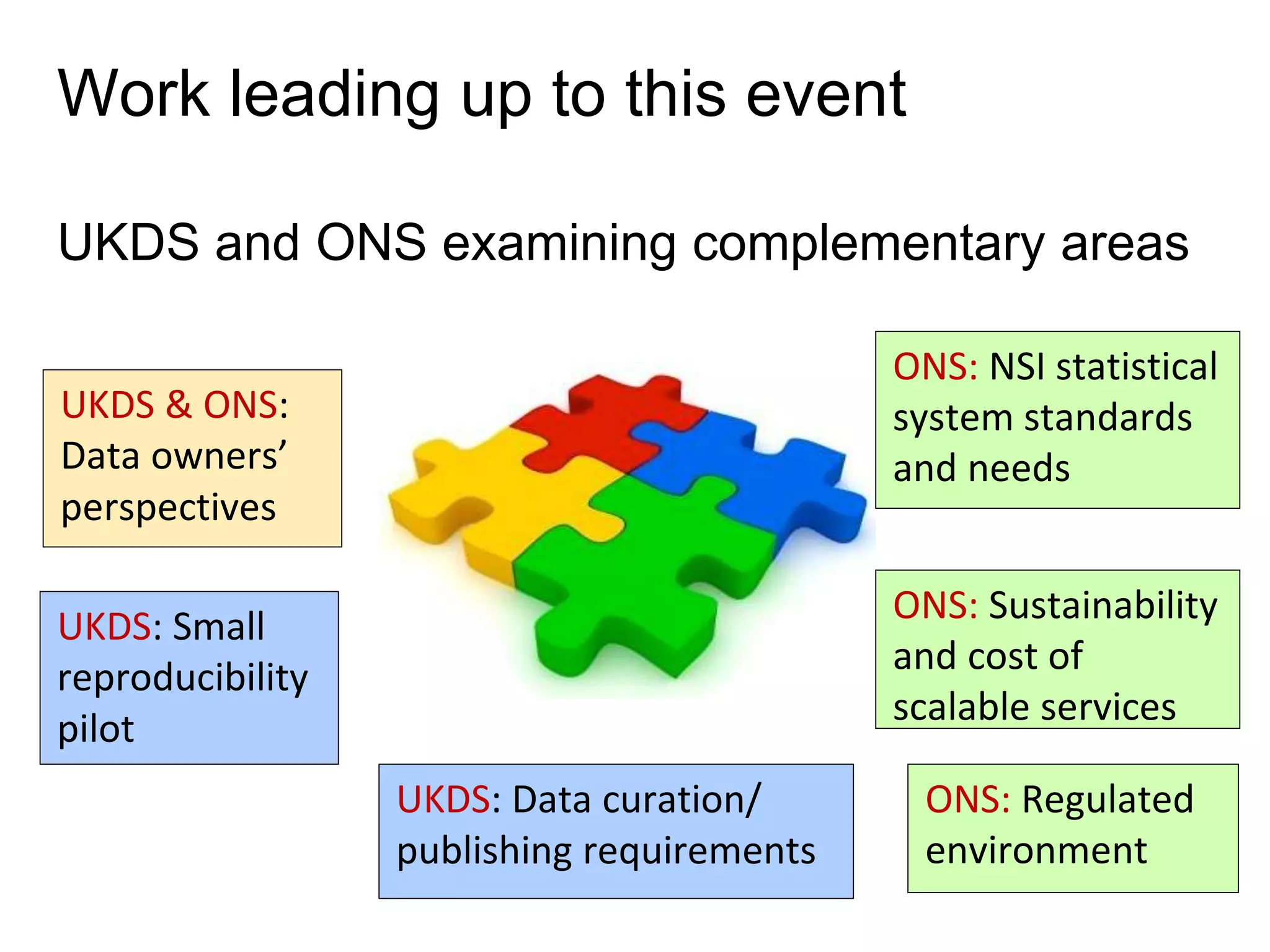 Work leading up to this event
UKDS and ONS examining complementary areas
UKDS: Small
reproducibility
pilot
ONS: Regulated
environment
UKDS & ONS:
Data owners’
perspectives
ONS: NSI statistical
system standards
and needs
UKDS: Data curation/
publishing requirements
ONS: Sustainability
and cost of
scalable services
 