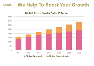 0
500
1000
1500
2000
2500
3000
3500
4000
2014 2015 2016 2017 2018 2019 2020
Global Cross-Border Sales Volume
Global Domestic Global Cross-Border
We Help To Boost Your Growth
 