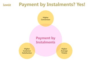 Payment by
Instalments
Higher
Conversion
Higher
Average
Tickets
Higher
Customer
Satisfaction
Payment by Instalments? Yes!
 