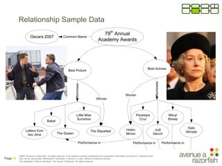 Relationship Sample Data




          ©2007 Avenue A | Razorfish. All rights reserved. This material contains confidentia...