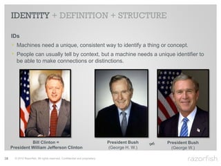 IDENTITY + DEFINITION + STRUCTURE

     IDs
     ‣ Machines need a unique, consistent way to identify a thing or concept.
     ‣ People can usually tell by context, but a machine needs a unique identifier to
        be able to make connections or distinctions.




               Bill Clinton =                                                 President Bush   President Bush
     President William Jefferson Clinton                                      (George H. W.)     (George W.)

18     © 2010 Razorfish. All rights reserved. Confidential and proprietary.
 