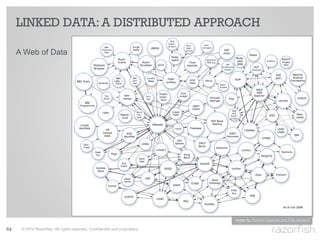 LINKED DATA: A DISTRIBUTED APPROACH

     A Web of Data




                                                                             Image by Richard Cyganiak and Anja Jentzsch

64    © 2010 Razorfish. All rights reserved. Confidential and proprietary.
 