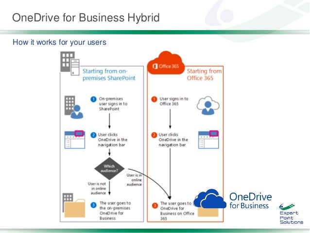 HSPUG Loving one drive for business as a productivity tool sharepoint 2016 site architecture diagram 