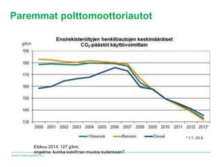 Paremmat polttomoottoriautot 
Elokuu 2014: 127 g/km; 
ongelma: kuinka todellinen muutos kuitenkaan? 
Suomen Lähienergialii...