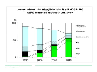 100 
50 
0 
Suomen Lähienergialiitto ry. / 
1995 2000 2005 2010 
% 
Uusien talojen lämmitysjärjestelmät (15.000-8.000 
kpl...