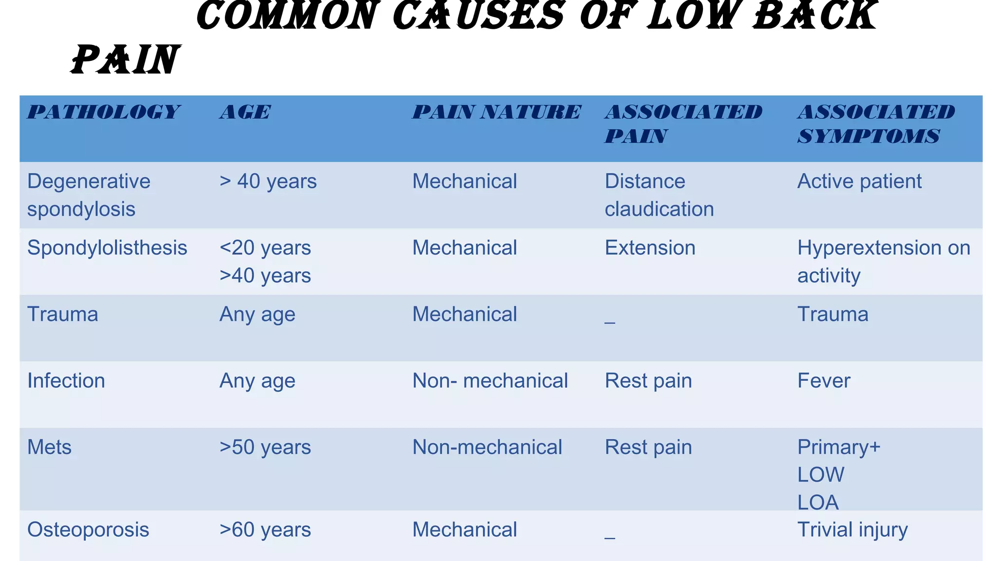 COMMON CAUSES OF LOW BACK
PAIN
PATHOLOGY AGE PAIN NATURE ASSOCIATED
PAIN
ASSOCIATED
SYMPTOMS
Degenerative
spondylosis
> 40 years Mechanical Distance
claudication
Active patient
Spondylolisthesis <20 years
>40 years
Mechanical Extension Hyperextension on
activity
Trauma Any age Mechanical _ Trauma
Infection Any age Non- mechanical Rest pain Fever
Mets >50 years Non-mechanical Rest pain Primary+
LOW
LOA
Osteoporosis >60 years Mechanical _ Trivial injury
 