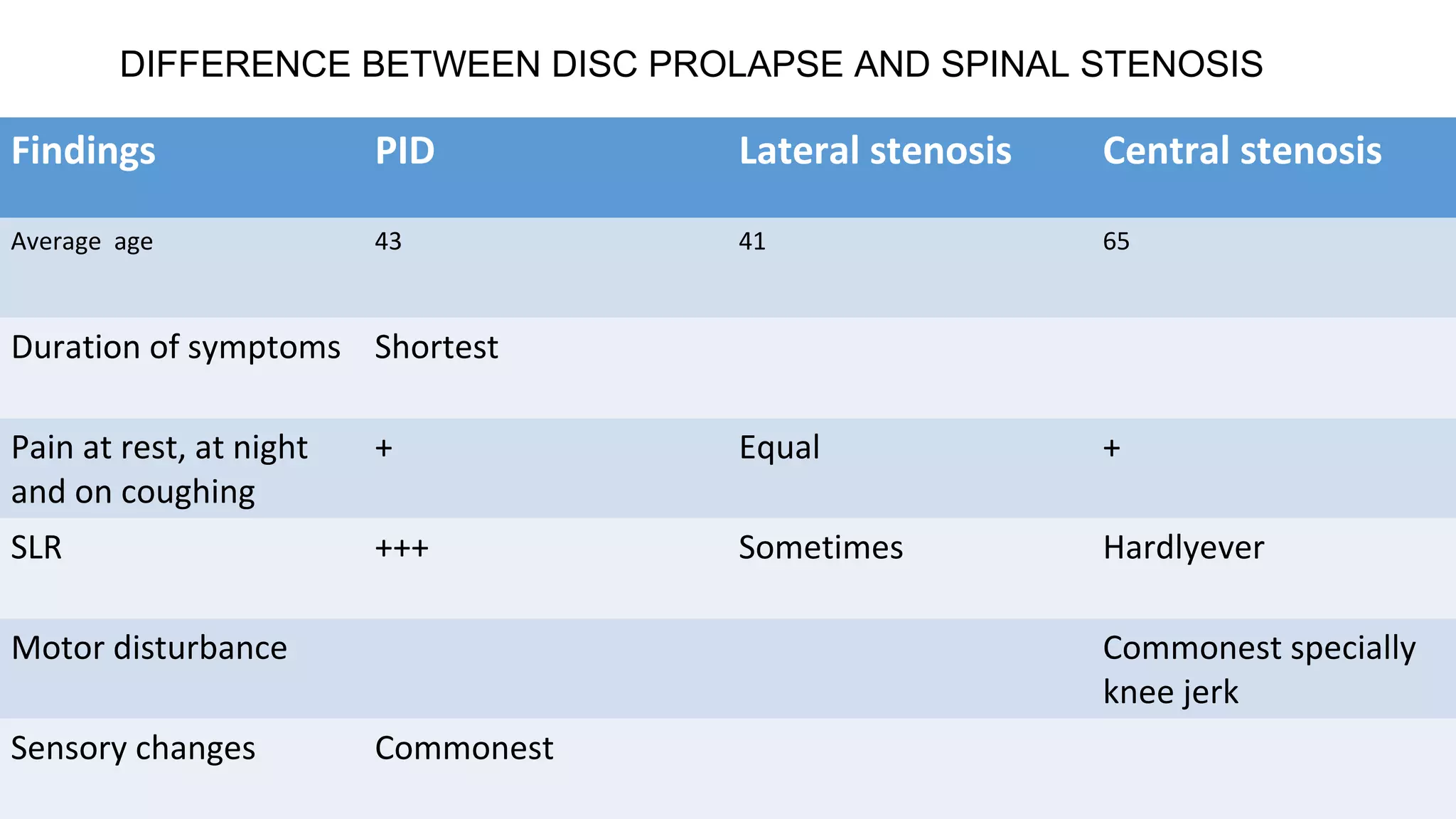 Findings PID Lateral stenosis Central stenosis
Average age 43 41 65
Duration of symptoms Shortest
Pain at rest, at night
and on coughing
+ Equal +
SLR +++ Sometimes Hardlyever
Motor disturbance Commonest specially
knee jerk
Sensory changes Commonest
DIFFERENCE BETWEEN DISC PROLAPSE AND SPINAL STENOSIS
 