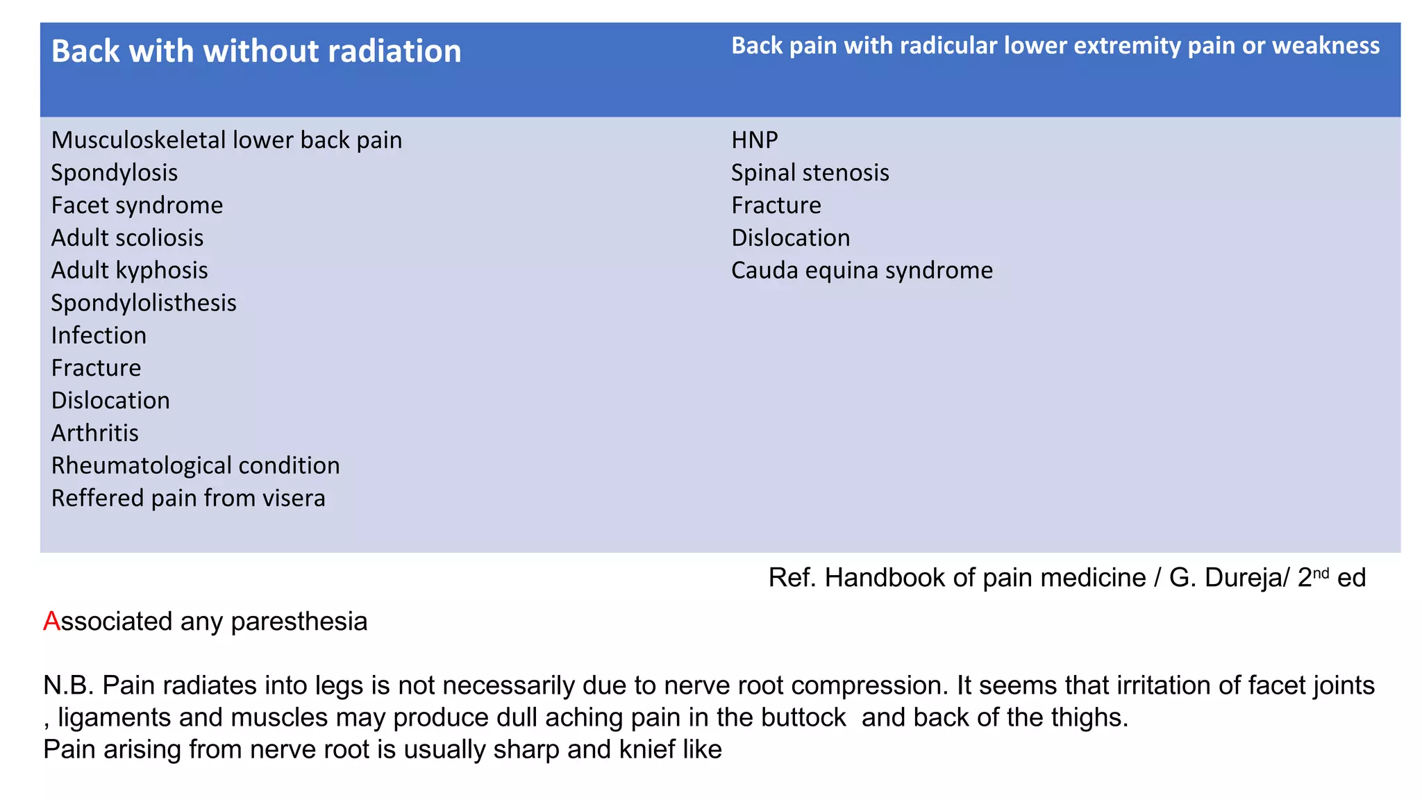 Associated any paresthesia
N.B. Pain radiates into legs is not necessarily due to nerve root compression. It seems that irritation of facet joints
, ligaments and muscles may produce dull aching pain in the buttock and back of the thighs.
Pain arising from nerve root is usually sharp and knief like
Back with without radiation Back pain with radicular lower extremity pain or weakness
Musculoskeletal lower back pain
Spondylosis
Facet syndrome
Adult scoliosis
Adult kyphosis
Spondylolisthesis
Infection
Fracture
Dislocation
Arthritis
Rheumatological condition
Reffered pain from visera
HNP
Spinal stenosis
Fracture
Dislocation
Cauda equina syndrome
Ref. Handbook of pain medicine / G. Dureja/ 2nd
ed
 