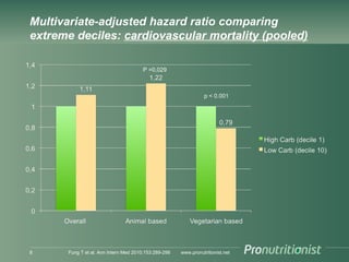 www.pronutritionist.netFung T et al. Ann Intern Med 2010;153:289-2988
Multivariate-adjusted hazard ratio comparing
extreme deciles: cardiovascular mortality (pooled)
p < 0.001
P =0,029
 