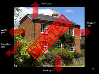 Roof 25%




                        Windows
                        10%
Walls
35%




Draughts
15%




                            23
            Floor 15%
 