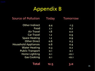 back


                       Appendix B
       Source of Pollution      Today   Tomorrow

              Other Indirect     4.4      -1.3
                        Food     2.1      0.7
                   Air Travel    1.8      0.0
                  Car Travel     1.2      0.9
              Space Heating      1.2      0.9
                Other Direct     0.6      0.3
       Household Appliances      0.6      0.4
             Water Heating       0.3      0.2
            Public Transport     0.1       0.1
             Home Lighting       0.1      <0.1
                Gas Cooking      0.1      <0.1

                       Total    12.5      3.0      45
 