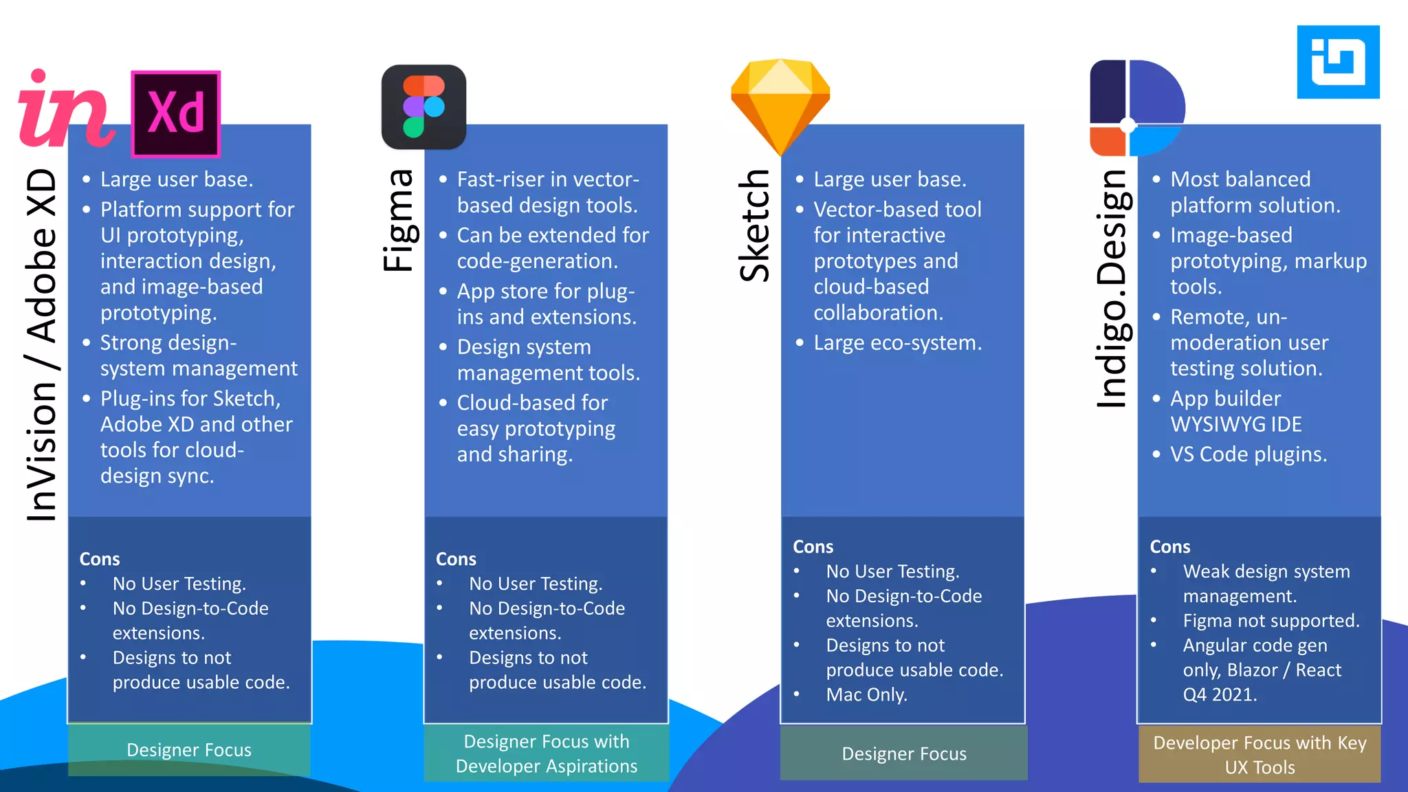 InVision
/
Adobe
XD
• Large user base.
• Platform support for
UI prototyping,
interaction design,
and image-based
prototyping.
• Strong design-
system management
• Plug-ins for Sketch,
Adobe XD and other
tools for cloud-
design sync.
Figma
• Fast-riser in vector-
based design tools.
• Can be extended for
code-generation.
• App store for plug-
ins and extensions.
• Design system
management tools.
• Cloud-based for
easy prototyping
and sharing.
Cons
• No User Testing.
• Code-generation
setup very complex.
• Default designs to
not produce usable
code.
Sketch
• Large user base.
• Vector-based tool
for interactive
prototypes and
cloud-based
collaboration.
• Large eco-system.
Indigo.Design
• Most balanced
platform solution.
• Image-based
prototyping, markup
tools.
• Remote, un-
moderation user
testing solution.
• App builder
WYSIWYG IDE
• VS Code plugins.
Cons
• No User Testing.
• No Design-to-Code
extensions.
• Designs to not
produce usable code.
Cons
• No User Testing.
• No Design-to-Code
extensions.
• Designs to not
produce usable code.
Cons
• No User Testing.
• No Design-to-Code
extensions.
• Designs to not
produce usable code.
• Mac Only.
Cons
• Weak design system
management.
• Figma not supported.
• Angular code gen
only, Blazor / React
Q4 2021.
Designer Focus Developer Focus with Key
UX Tools
Designer Focus
Designer Focus with
Developer Aspirations
 
