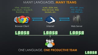 MANY TEAMS
Browser Client
HTML, JavaScript,
CSS, jQuery, AngularJS,
Bootstrap, etc.
Internet
AJAX, JSON, XML,
Web Services, Web
Sockets, etc.
Web Server
RPG .NET, Java,
PHP, Node.js,
CGI, PERL etc.
ONE PRODUCTIVE TEAM
 