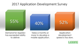 2017 Application Development Survey
55% 40% 52%
Demand for AppDev
has exceeded ability
to deliver.
Takes 6 months or
more to develop a
mobile application.
Application
development
speed is too slow.
 
