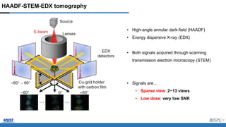 HAADF-STEM-EDX tomography
• High-angle annular dark-field (HAADF)
• Energy dispersive X-ray (EDX)
• Both signals acquired ...